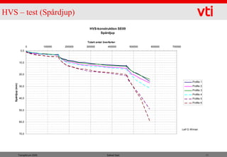 HVS – test (Spårdjup)
                                                          HVS-konstruktion SE09
                                                                Spårdjup

                                                        Totalt antal överfarter
                           0          100000   200000   300000          400000        500000   600000   700000
                     0,0



                   10,0



                   20,0

                                                                                                                        Profile 1
   Spårdjup (mm)




                   30,0                                                                                                 Profile 2
                                                                                                                        Profile 3
                                                                                                                        Profile 4
                   40,0                                                                                                 Profile 5
                                                                                                                        Profile 6

                   50,0



                   60,0

                                                                                                                 Leif G Wiman
                   70,0




                   Transpforum 2009                                     Safwat Said                                                 11
 
