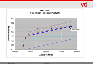 HVS SE09
                                 Deformation i bindlager PMB 20C


                    3,50

                    3,00
 Deformation (mm)




                    2,50
                                                                       Beräknad
                    2,00

                    1,50

                    1,00

                    0,50

                    0,00
                      100000   200000         300000          400000     500000
                                          Antal överfarter



Transpforum 2009                               Safwat Said                        12
 