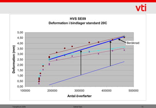 HVS SE09
                              Deformation i bindlager standard 20C

                   5,00
                   4,50
                   4,00                                                Beräknad
Deformation (mm)




                   3,50
                   3,00
                   2,50
                   2,00
                   1,50
                   1,00
                   0,50
                   0,00
                     100000   200000          300000          400000    500000
                                         Antal överfarter


Transpforum 2009                             Safwat Said                          13
 