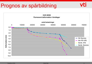 Prognos av spårbildning
                                                               HVS SE09
                                                    Permanent deformation i bindlager


                                                              antal belastningar
                            0          100000   200000      300000            400000    500000   600000       700000
                      0,0
                      1,0
                      2,0
 Deformation (mm)




                      3,0
                      4,0                                                                                 Mv Skanska
                                                                                                          Mv ATB VÄG
                      5,0
                                                                                                          Beräk. ATB
                      6,0                                                                                 Beräk. Skanska
                      7,0
                      8,0
                      9,0
                    10,0



                    Transpforum 2009                            Safwat Said                                     14
 