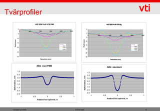 Tvärprofiler
                                              HVS SE09 Profil ATB PMB                                                                                               HVS SE09 Profil ATBVäg

                        0                                                                                                                5
                             0        500            1000           1500      2000            2500
                        -5                                                                                                               0
                                                                                                                                              0        500             1000            1500     2000            2500
                                                                                                                                         -5
                       -10




                                                                                                                   Profil (mm)
         Profil (mm)




                                                                                                                                  -10
                       -15
                                                                                     0                                                                                                                 0
                                                                                                                                  -15
                                                                                     1 000
                                                                                      51                                                                                                               1 000
                                                                                                                                                                                                        51
                       -20                                                           465500                                                                                                            465500
                                                                                     475950                                       -20
                                                                                                                                                                                                       475950

                       -25
                                                                                                                                  -25

                       -30                                                                                                        -30
                                                      Tvärsektion (mm)                                                                                                   Tvärsektion (mm)



                                                   ABb med PMB
                                                                                                                                                                    ABb standard
                       1,0
                                                                                                                                          1,0
                       0,5                                                                                                                0,5




                                                                                                                       Deformation, mm
   Deformation, mm




                       0,0                                                                                                                0,0
                       -0,5                                                                                                               -0,5
                       -1,0                                                                                                               -1,0
                       -1,5                                                                                                               -1,5

                       -2,0                                                                                                               -2,0
                                                                                                                                          -2,5
                       -2,5
                                                                                                                                                  -1         -0,5                  0           0,5                1
                                 -1         -0,5                0             0,5                    1
                                                                                                                                                                    Avstånd från spårmitt, m
                                                   Avstånd från spårmitt, m




  Transpforum 2009                                                                                       Safwat Said                                                                                                   15
 