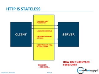 Page 24Classification: Restricted
HTTP IS STATELESS
CLIENT SERVER
LOGIN ID AND
PASSWORD
LOGIN SUCCESSFUL
ENQUIRE ACCOUNT
DETAILS
I DON’T KNOW YOU.
PLEASE LOGIN…
SESSION
- COOKIES…
HOW DO I MAINTAIN
SESSIONS?
 