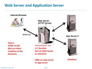 Page 3Classification: Restricted
Web Server and Application Server
Presentation Tier:
JSP, Servlets
Run on Web Server
or container
JDBC on web server
or app server
Database
Client:
HTML JS CSS
(Run on client
machine on the
browser)
 