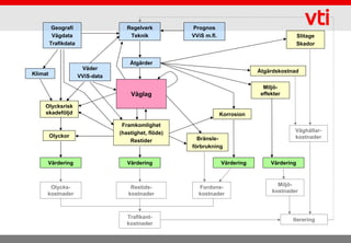 Geografi                   Regelverk         Prognos
          Vägdata                     Teknik           VViS m.fl.                                Slitage
         Trafikdata                                                                              Skador


                                      Åtgärder
                       Väder                                                    Åtgärdskostnad
Klimat                VViS-data

                                                                                  Miljö-
                                      Väglag                                     effekter

    Olycksrisk
    skadeföljd                                                      Korrosion

                                   Framkomlighet
                                  (hastighet, flöde)                                         Väghållar-
         Olyckor                                                                             kostnader
                                      Restider           Bränsle-
                                                       förbrukning


     Värdering                       Värdering                      Värdering        Värdering



                                                                                       Miljö-
      Olycks-                         Restids-           Fordons-
                                                                                     kostnader
     kostnader                       kostnader           kostnader



                                     Trafikant-                                             Iterering
                                     kostnader
 
