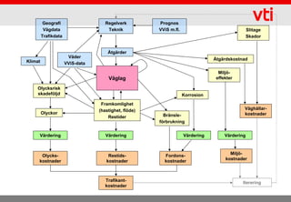 Geografi                   Regelverk         Prognos
          Vägdata                     Teknik           VViS m.fl.                                Slitage
         Trafikdata                                                                              Skador


                                      Åtgärder
                       Väder                                                    Åtgärdskostnad
Klimat                VViS-data

                                                                                  Miljö-
                                      Väglag                                     effekter

    Olycksrisk
    skadeföljd                                                      Korrosion

                                   Framkomlighet
                                  (hastighet, flöde)                                         Väghållar-
         Olyckor                                                                             kostnader
                                      Restider           Bränsle-
                                                       förbrukning


     Värdering                       Värdering                      Värdering        Värdering



                                                                                       Miljö-
      Olycks-                         Restids-           Fordons-
                                                                                     kostnader
     kostnader                       kostnader           kostnader



                                     Trafikant-                                             Iterering
                                     kostnader
 