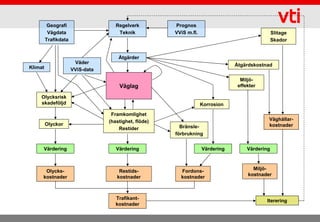 Geografi                   Regelverk         Prognos
          Vägdata                     Teknik           VViS m.fl.                                Slitage
         Trafikdata                                                                              Skador


                                      Åtgärder
                       Väder                                                    Åtgärdskostnad
Klimat                VViS-data

                                                                                  Miljö-
                                      Väglag                                     effekter

    Olycksrisk
    skadeföljd                                                      Korrosion

                                   Framkomlighet
                                  (hastighet, flöde)                                         Väghållar-
         Olyckor                                                                             kostnader
                                      Restider           Bränsle-
                                                       förbrukning


     Värdering                       Värdering                      Värdering        Värdering



                                                                                       Miljö-
      Olycks-                         Restids-           Fordons-
                                                                                     kostnader
     kostnader                       kostnader           kostnader



                                     Trafikant-                                             Iterering
                                     kostnader
 