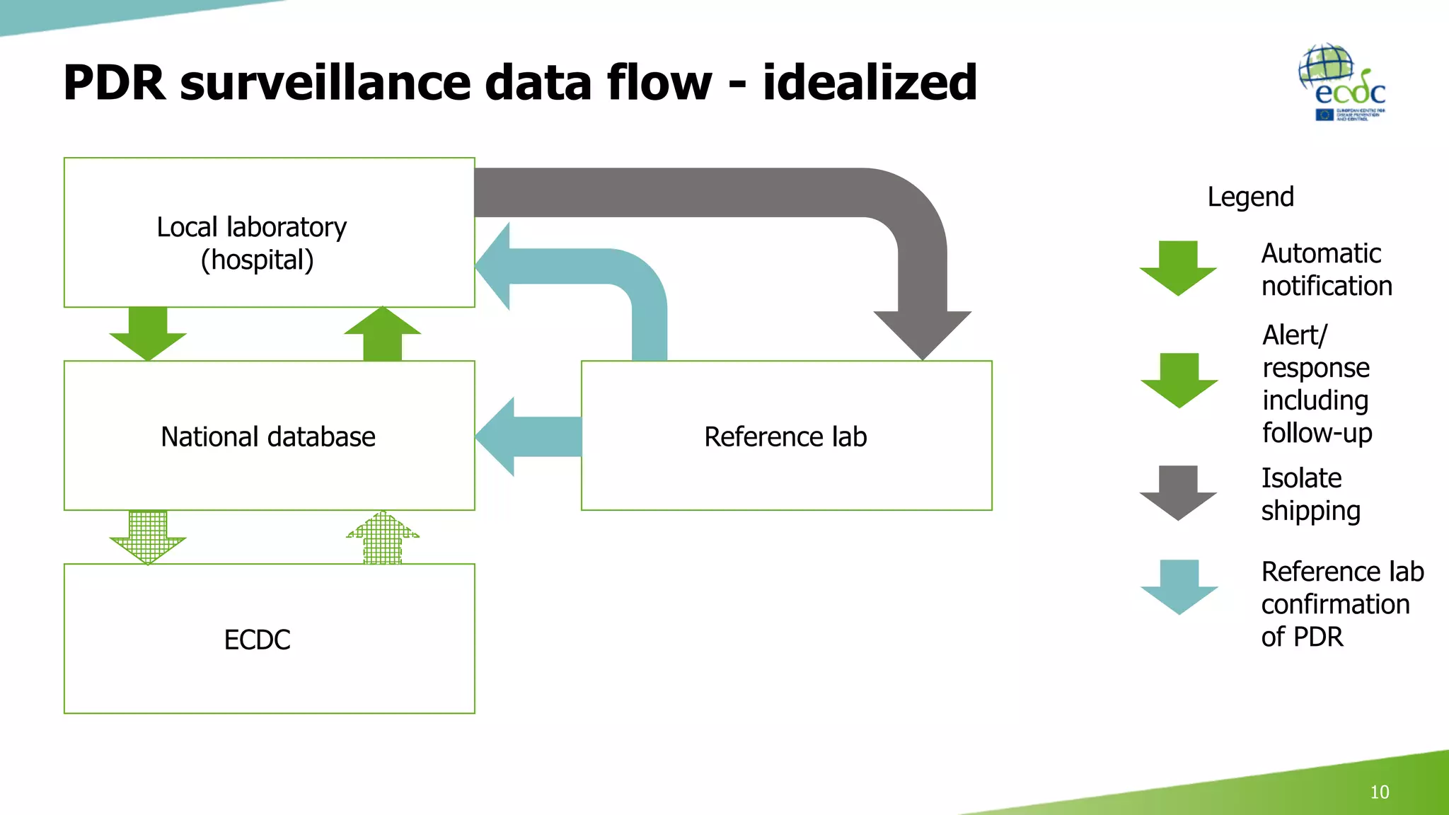 PDR surveillance data flow - idealized
10
Local laboratory
(hospital)
National database
ECDC
Reference lab
Legend
Automatic
notification
Isolate
shipping
Reference lab
confirmation
of PDR
Alert/
response
including
follow-up
 