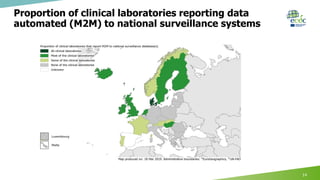Proportion of clinical laboratories reporting data
automated (M2M) to national surveillance systems
14
 