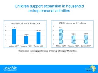 3
Children support expansion in household
entrepreneurial activities
Bars represent percentage point impacts. Children up ...