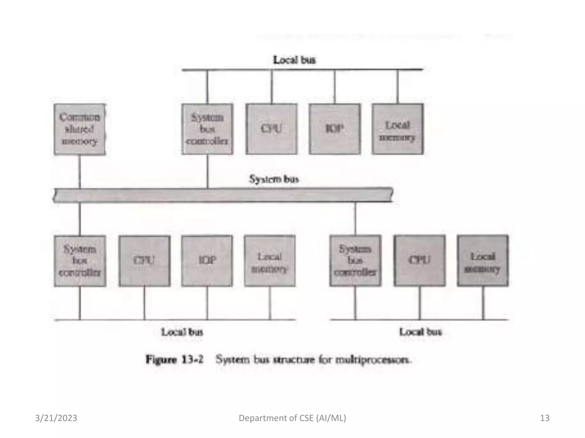 3/21/2023 Department of CSE (AI/ML) 13
 