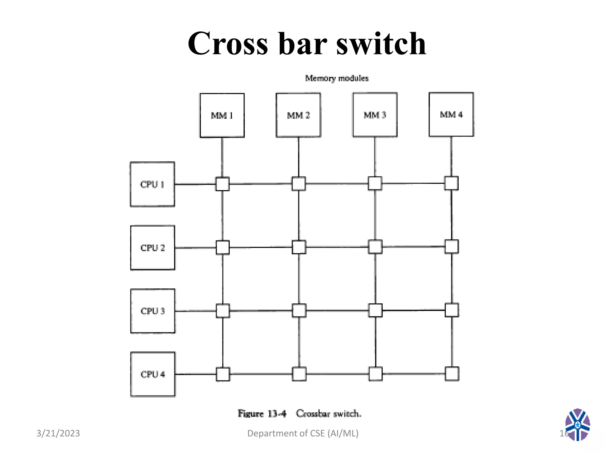 Cross bar switch
3/21/2023 Department of CSE (AI/ML) 16
 