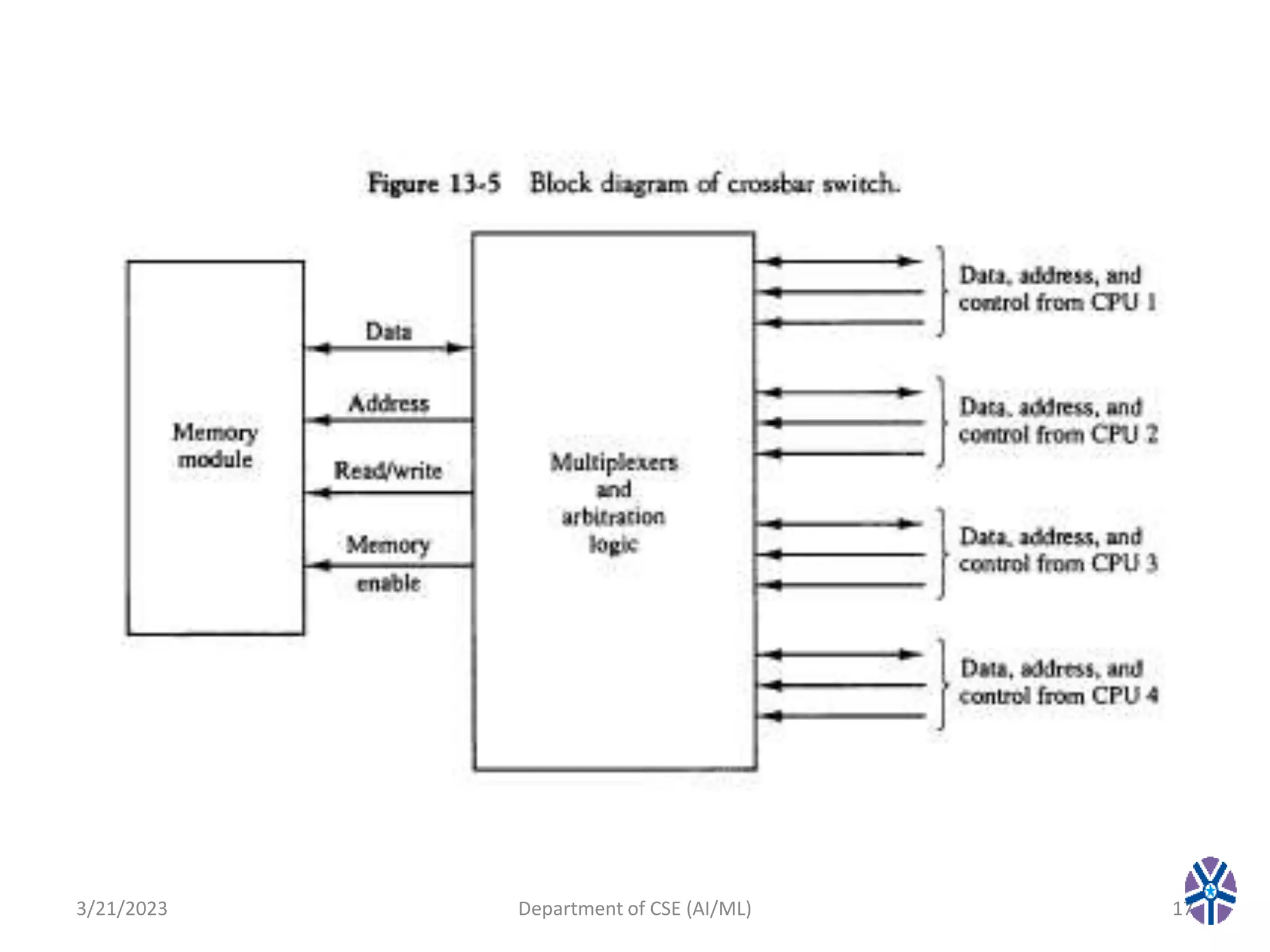 3/21/2023 Department of CSE (AI/ML) 17
 