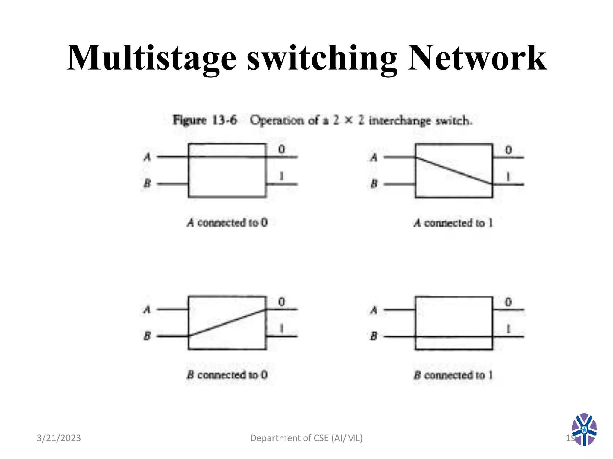 Multistage switching Network
3/21/2023 19
Department of CSE (AI/ML)
 