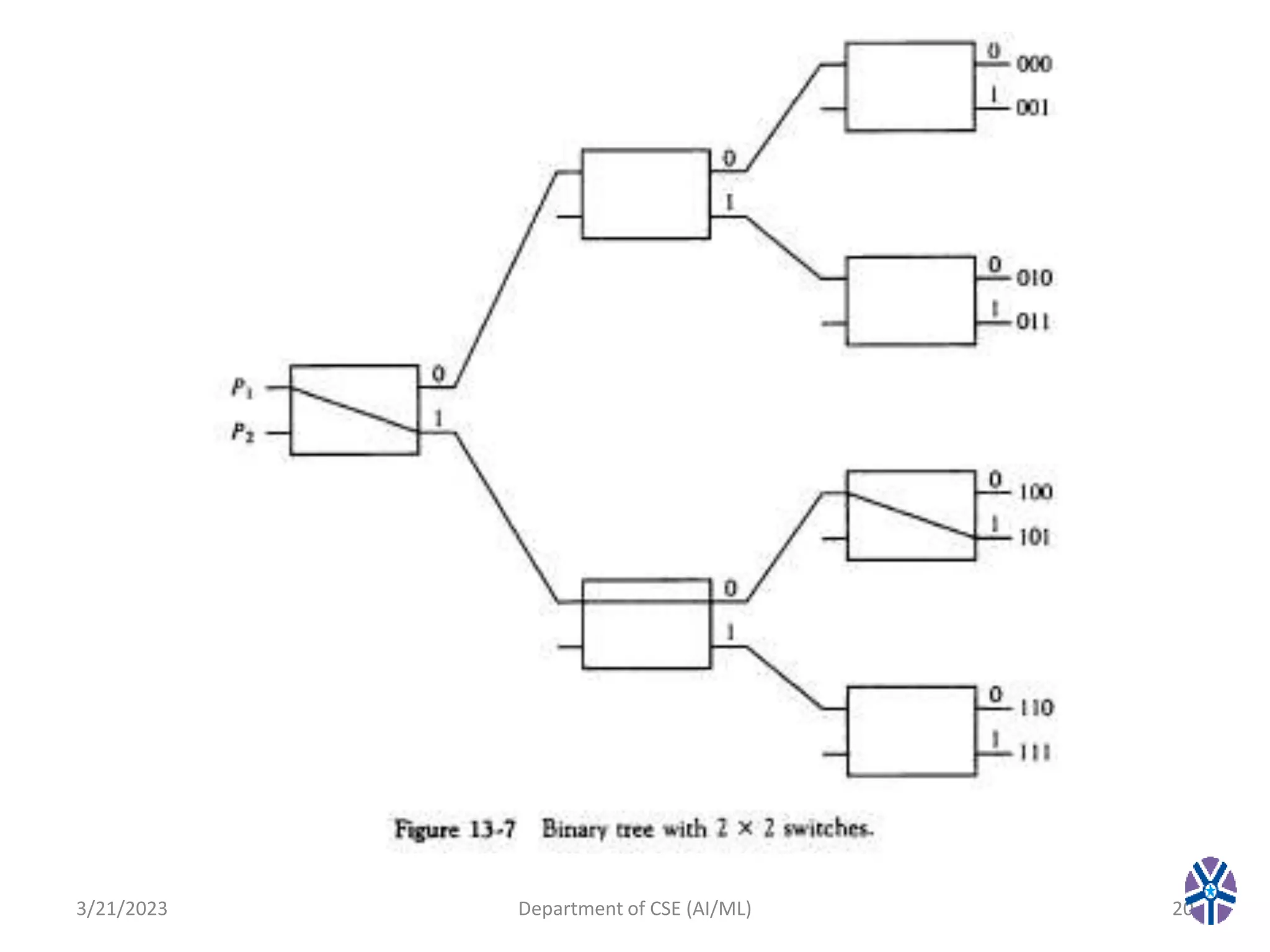 3/21/2023 Department of CSE (AI/ML) 20
 