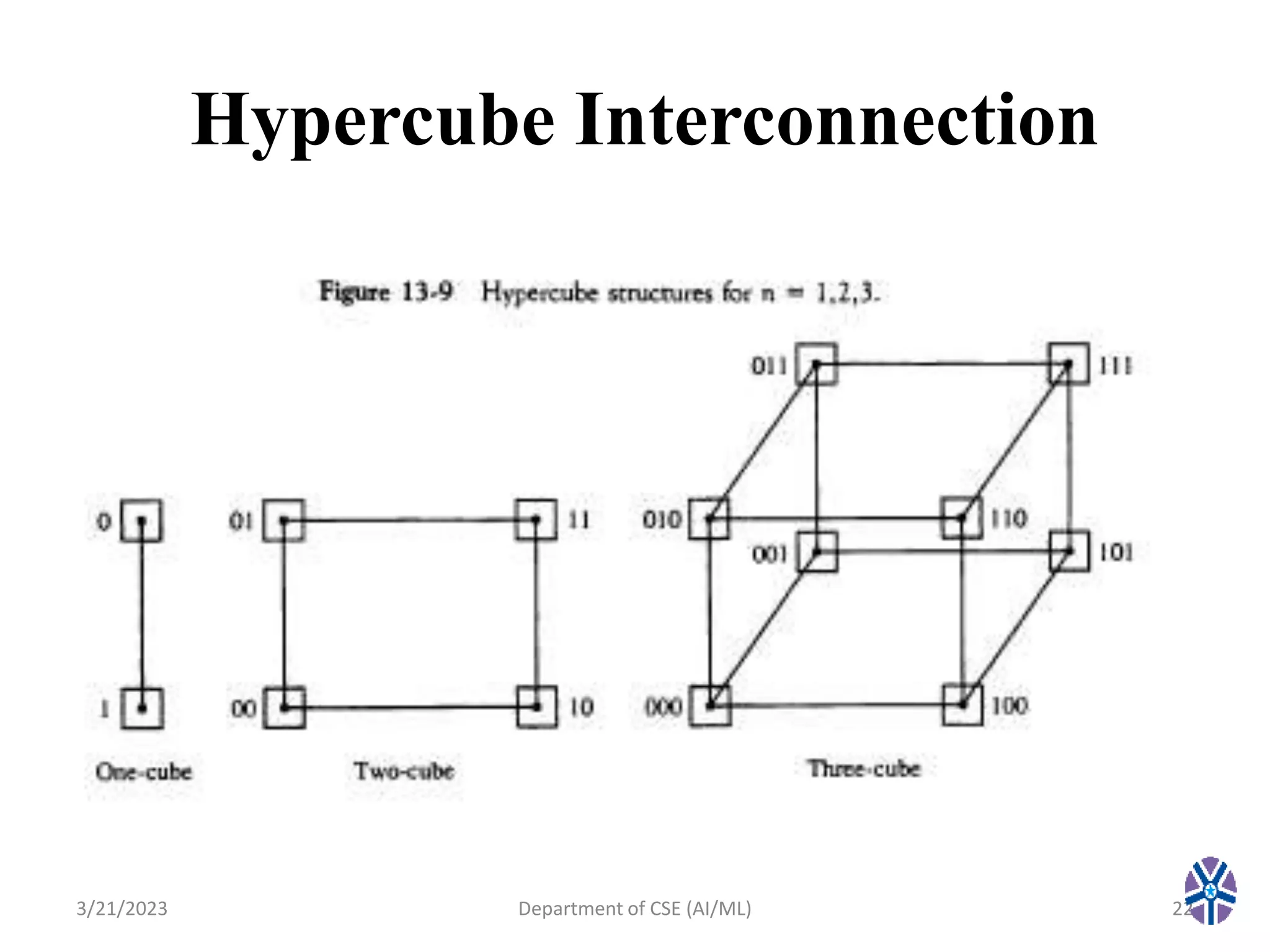 Hypercube Interconnection
3/21/2023 Department of CSE (AI/ML) 22
 