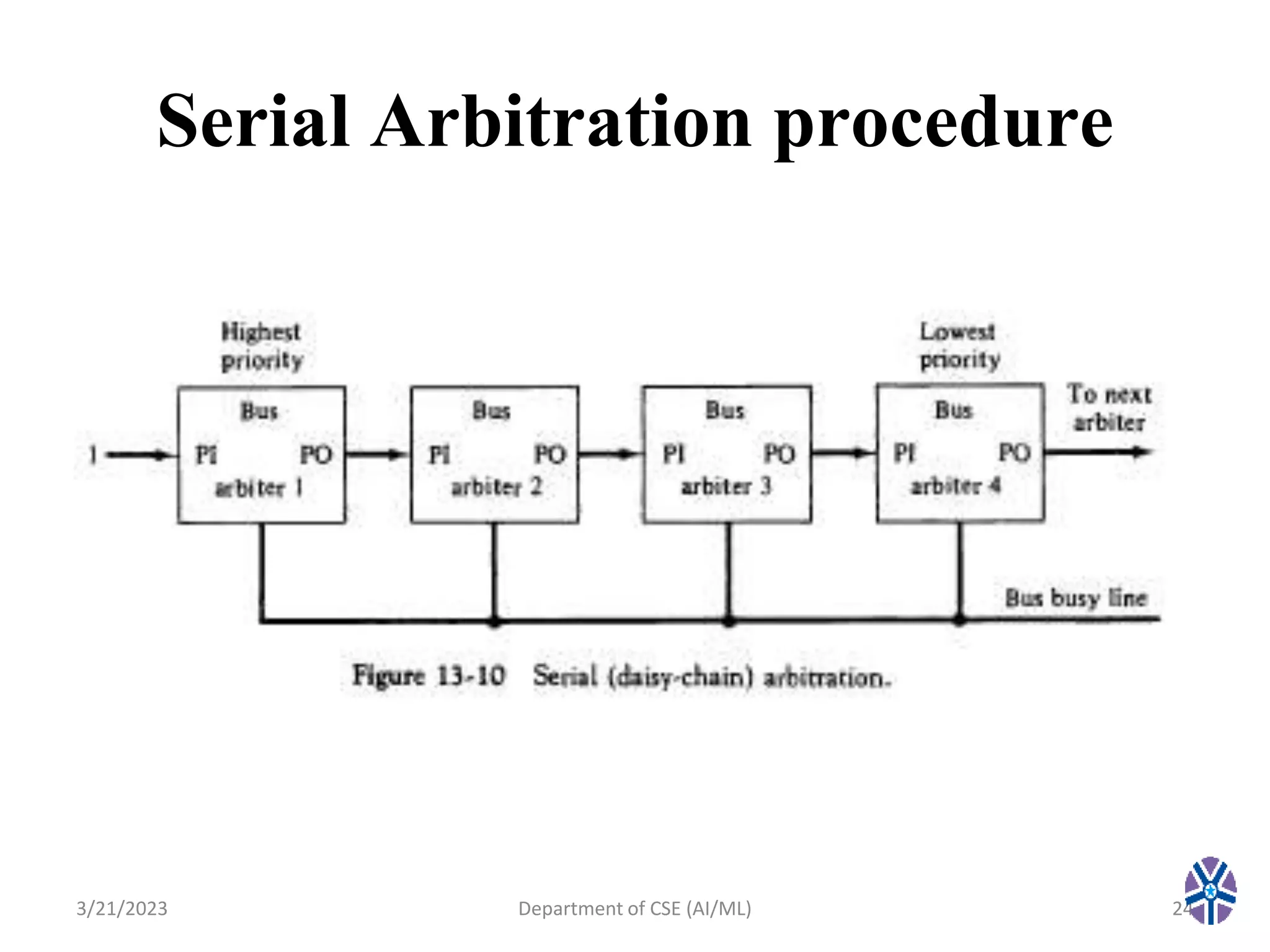 Serial Arbitration procedure
3/21/2023 24
Department of CSE (AI/ML)
 
