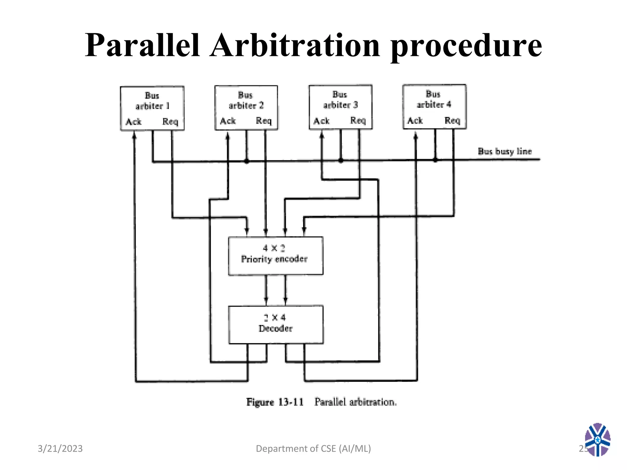 Parallel Arbitration procedure
3/21/2023 25
Department of CSE (AI/ML)
 