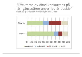 ”Effekterna av ökad konkurrens på
järnvägsspåren anser jag är positiv”
Röst på partiblock i riksdagsvalet 2010




 Rödgrö...