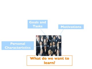 Goals and
               Tasks        Motivations



  Personal
Characteristics


              What do we want to
                    learn?
 