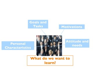 Goals and
               Tasks        Motivations



                              Attitude and
  Personal                       needs
Characteristics


              What do we want to
                    learn?
 