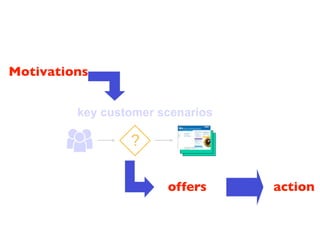 Motivations


         key customer scenarios

                 ?

                       offers     action
 