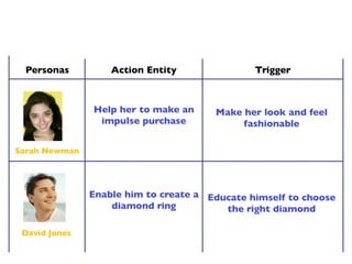 Personas          Action Entity               Trigger



               Help her to make an     Make her look and feel
                impulse purchase            fashionable

Sarah Newman




               Enable him to create a Educate himself to choose
                   diamond ring          the right diamond

 David Jones
 