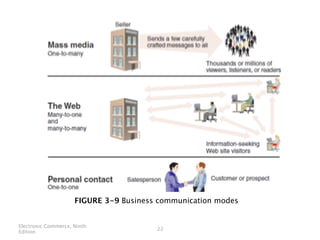 FIGURE 3-9 Business communication modes


Electronic Commerce, Ninth
                                        22
Edition
 