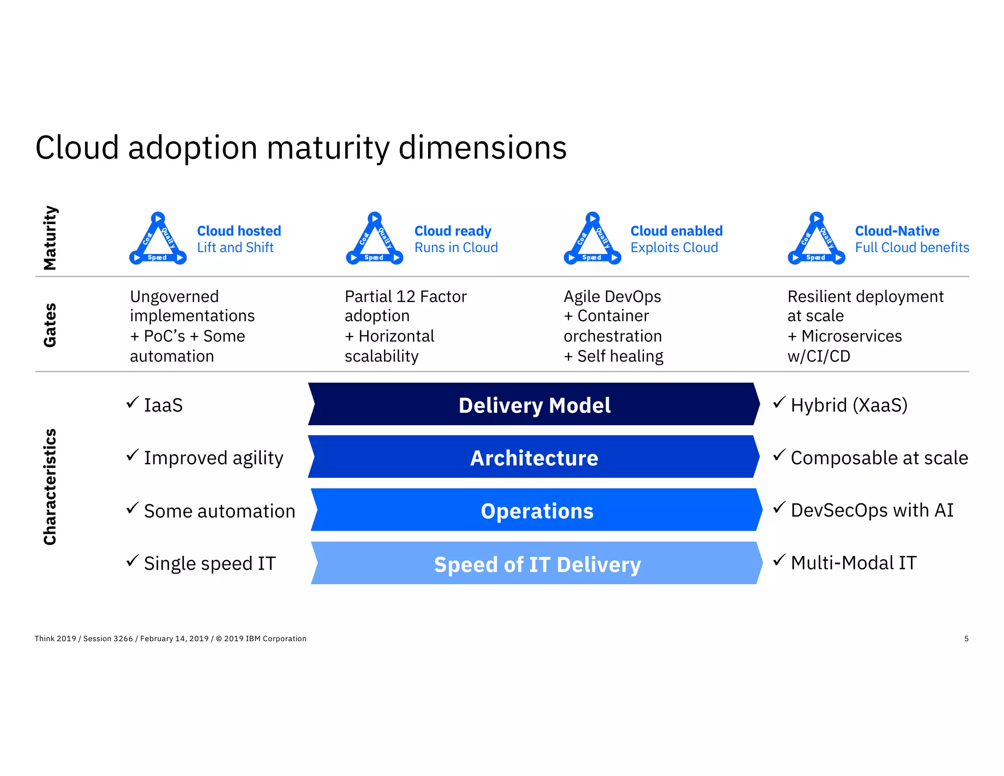 Cloud adoption maturity dimensions
5Think 2019 / Session 3266 / February 14, 2019 / © 2019 IBM Corporation
Ungoverned
implementations
+ PoC’s + Some
automation
Partial 12 Factor
adoption
+ Horizontal
scalability
Agile DevOps
+ Container
orchestration
+ Self healing
Resilient deployment
at scale
+ Microservices
w/CI/CD
Cloud hosted
Lift and Shift
Cloud ready
Runs in Cloud
Cloud enabled
Exploits Cloud
Cloud-Native
Full Cloud benefits
MaturityGatesCharacteristics
Delivery Model
Architecture
Operations
Speed of IT Delivery
ü IaaS
ü Improved agility
ü Some automation
ü Single speed IT
ü Hybrid (XaaS)
ü Composable at scale
ü DevSecOps with AI
ü Multi-Modal IT
 