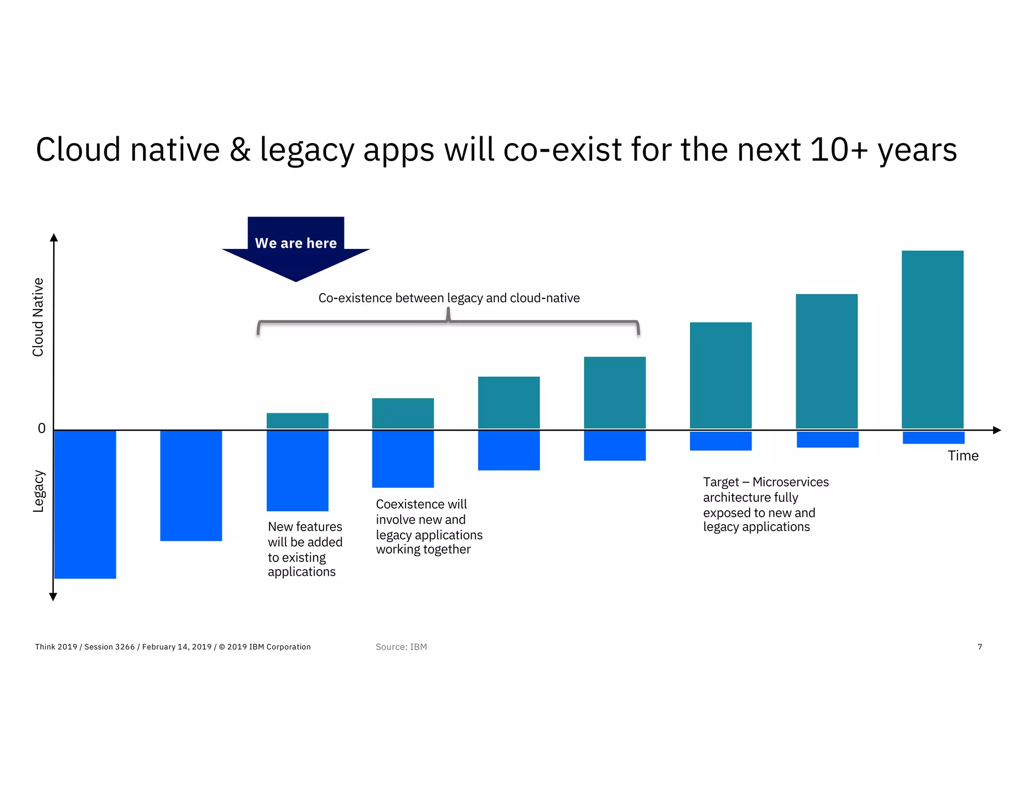 Cloud native & legacy apps will co-exist for the next 10+ years
7Think 2019 / Session 3266 / February 14, 2019 / © 2019 IBM Corporation
Time
CloudNativeLegacy
0
New features
will be added
to existing
applications
Coexistence will
involve new and
legacy applications
working together
Target – Microservices
architecture fully
exposed to new and
legacy applications
Co-existence between legacy and cloud-native
We are here
Source: IBM
 