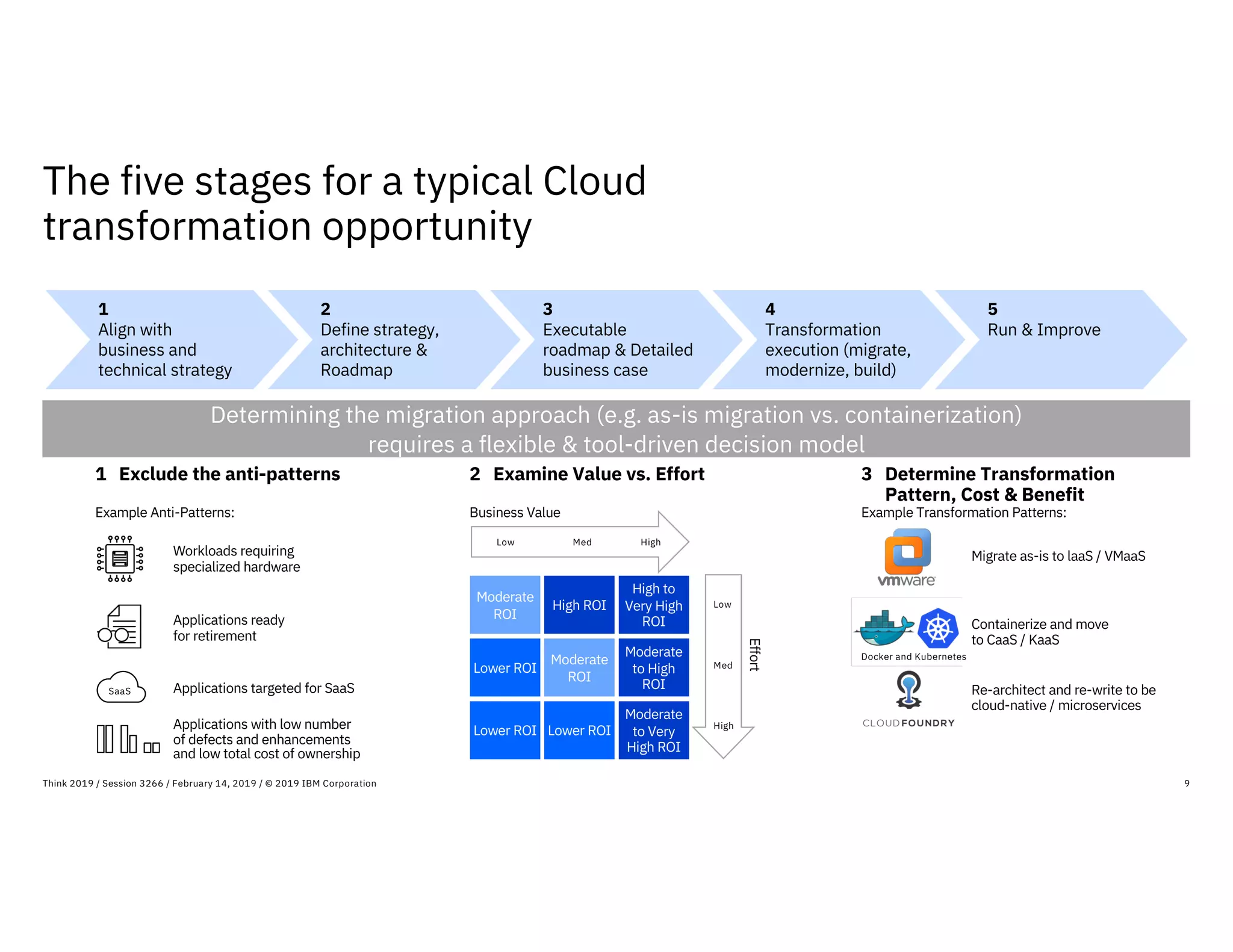 The five stages for a typical Cloud
transformation opportunity
9Think 2019 / Session 3266 / February 14, 2019 / © 2019 IBM Corporation
1
Align with
business and
technical strategy
2
Define strategy,
architecture &
Roadmap
3
Executable
roadmap & Detailed
business case
4
Transformation
execution (migrate,
modernize, build)
5
Run & Improve
Determining the migration approach (e.g. as-is migration vs. containerization)
requires a flexible & tool-driven decision model
1 Exclude the anti-patterns 2 Examine Value vs. Effort 3 Determine Transformation
Pattern, Cost & Benefit
Example Anti-Patterns:
Workloads requiring
specialized hardware
Applications ready
for retirement
Applications targeted for SaaSSaaS
Applications with low number
of defects and enhancements
and low total cost of ownership
Business Value
Moderate
ROI
High ROI
High to
Very High
ROI
Lower ROI
Moderate
ROI
Moderate
to High
ROI
Lower ROI Lower ROI
Moderate
to Very
High ROI
Low
Med
High
Low Med High
Example Transformation Patterns:
Migrate as-is to laaS / VMaaS
Containerize and move
to CaaS / KaaS
Re-architect and re-write to be
cloud-native / microservices
Docker and Kubernetes
Effort
 