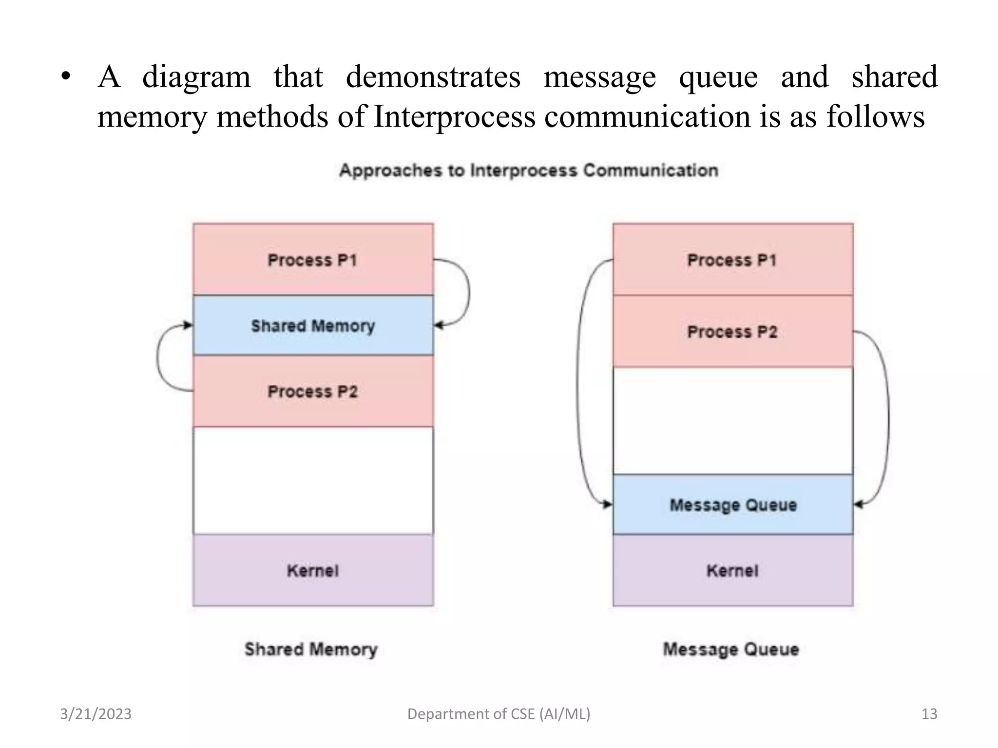 • A diagram that demonstrates message queue and shared
memory methods of Interprocess communication is as follows
3/21/2023 Department of CSE (AI/ML) 13
 