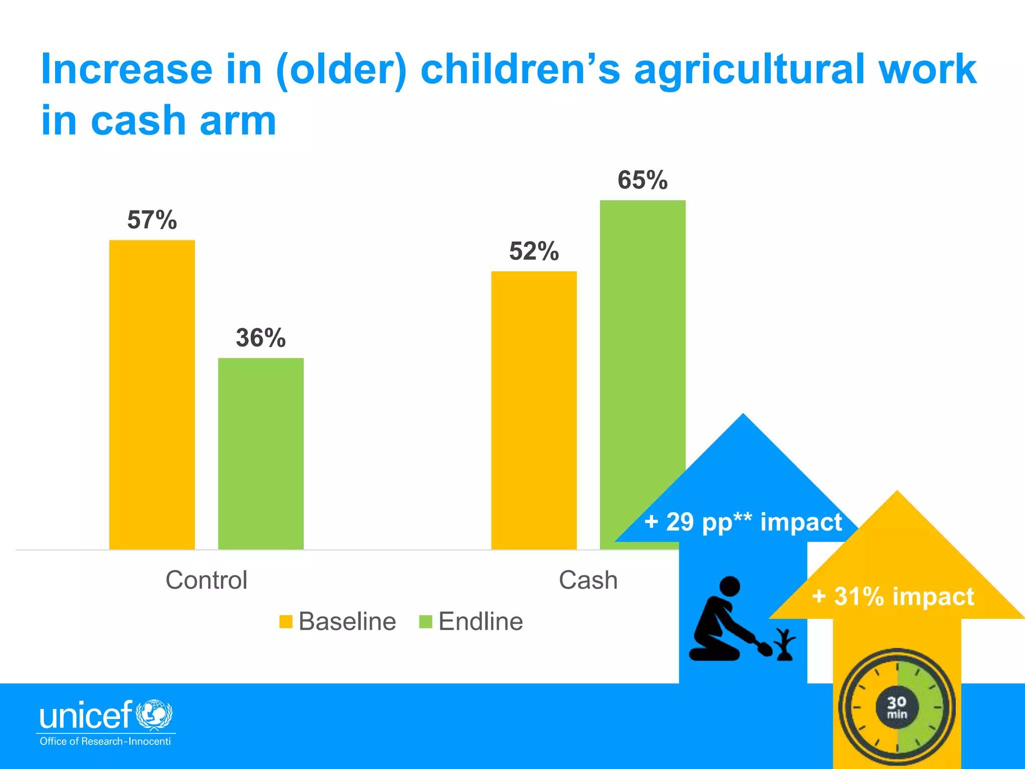 7
Increase in (older) children’s agricultural work
in cash arm
57%
52%
36%
65%
Control Cash
Baseline Endline
+ 29 pp** impact
+ 31% impact
 