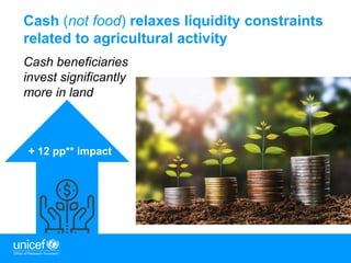6
Cash (not food) relaxes liquidity constraints
related to agricultural activity
Cash beneficiaries
invest significantly
more in land
+ 12 pp** impact
 