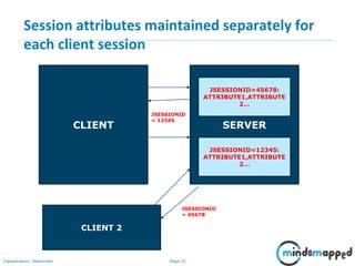 Page 15Classification: Restricted
Session attributes maintained separately for
each client session
CLIENT SERVER
JSESSIONID
= 12345
JSESSIONID=12345:
ATTRIBUTE1,ATTRIBUTE
2…
CLIENT 2
JSESSIONID
= 45678
JSESSIONID=45678:
ATTRIBUTE1,ATTRIBUTE
2…
 