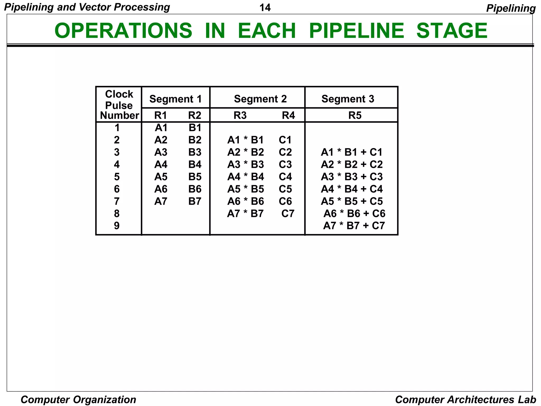 14
Pipelining and Vector Processing
Computer Organization Computer Architectures Lab
OPERATIONS IN EACH PIPELINE STAGE
Clock
Pulse
Segment 1 Segment 2 Segment 3
Number R1 R2 R3 R4 R5
1 A1 B1
2 A2 B2 A1 * B1 C1
3 A3 B3 A2 * B2 C2 A1 * B1 + C1
4 A4 B4 A3 * B3 C3 A2 * B2 + C2
5 A5 B5 A4 * B4 C4 A3 * B3 + C3
6 A6 B6 A5 * B5 C5 A4 * B4 + C4
7 A7 B7 A6 * B6 C6 A5 * B5 + C5
8 A7 * B7 C7 A6 * B6 + C6
9 A7 * B7 + C7
Pipelining
 