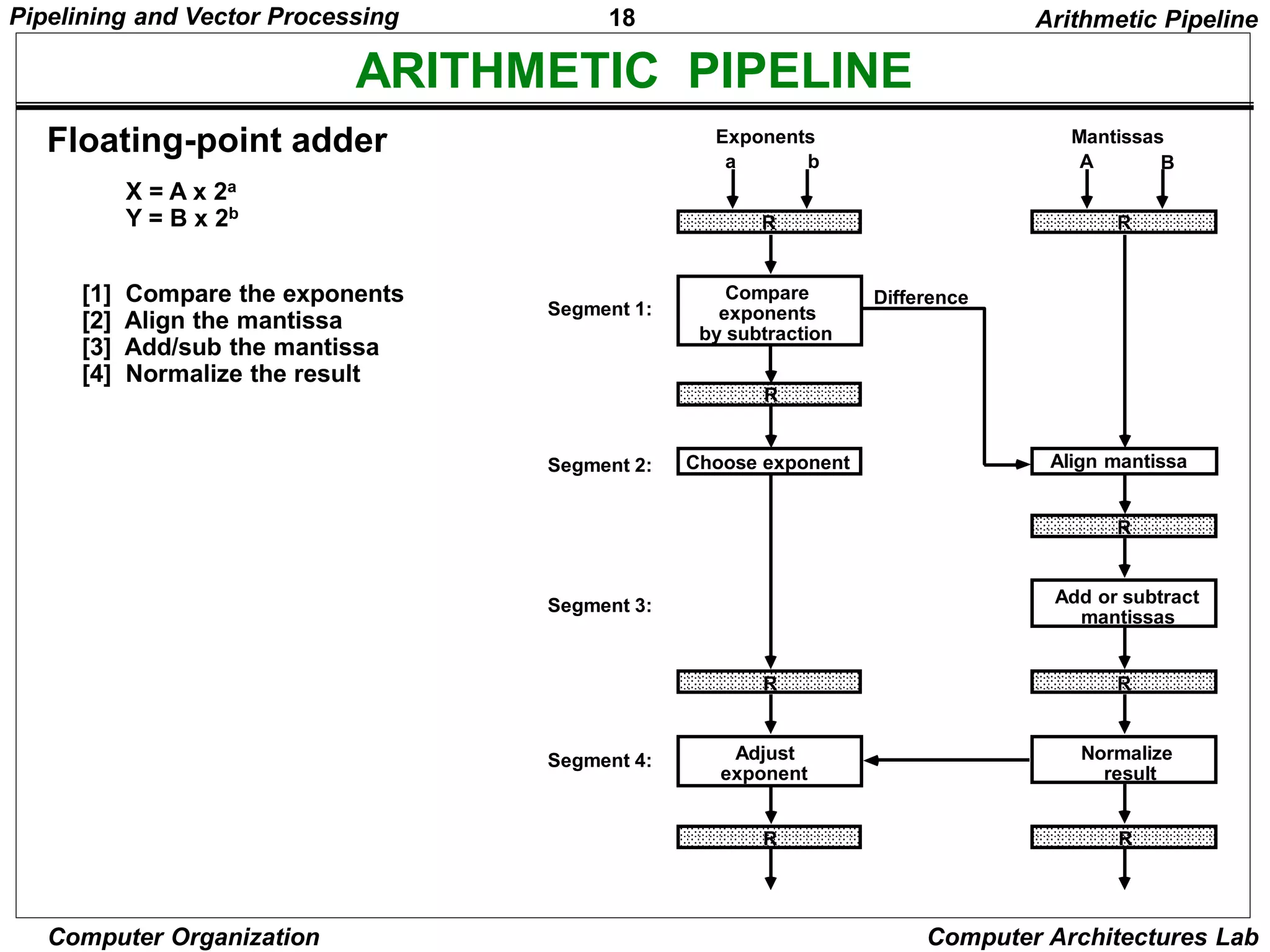 18
Pipelining and Vector Processing
Computer Organization Computer Architectures Lab
ARITHMETIC PIPELINE
Floating-point adder
[1] Compare the exponents
[2] Align the mantissa
[3] Add/sub the mantissa
[4] Normalize the result
X = A x 2a
Y = B x 2b
R
Compare
exponents
by subtraction
a b
R
Choose exponent
Exponents
R
A B
Align mantissa
Mantissas
Difference
R
Add or subtract
mantissas
R
Normalize
result
R
R
Adjust
exponent
R
Segment 1:
Segment 2:
Segment 3:
Segment 4:
Arithmetic Pipeline
 