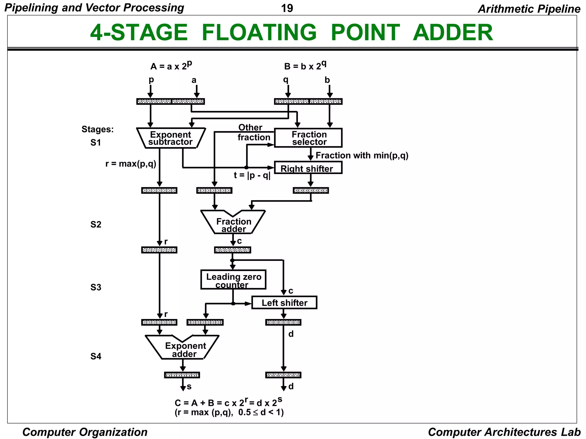 19
Pipelining and Vector Processing
Computer Organization Computer Architectures Lab
4-STAGE FLOATING POINT ADDER
A = a x 2p B = b x 2q
p a q b
Exponent
subtractor
Fraction
selector
Fraction with min(p,q)
Right shifter
Other
fraction
t = |p - q|
r = max(p,q)
Fraction
adder
Leading zero
counter
r c
Left shifter
c
Exponent
adder
r
s d
d
Stages:
S1
S2
S3
S4
C = A + B = c x 2 = d x 2
r s
(r = max (p,q), 0.5  d < 1)
Arithmetic Pipeline
 