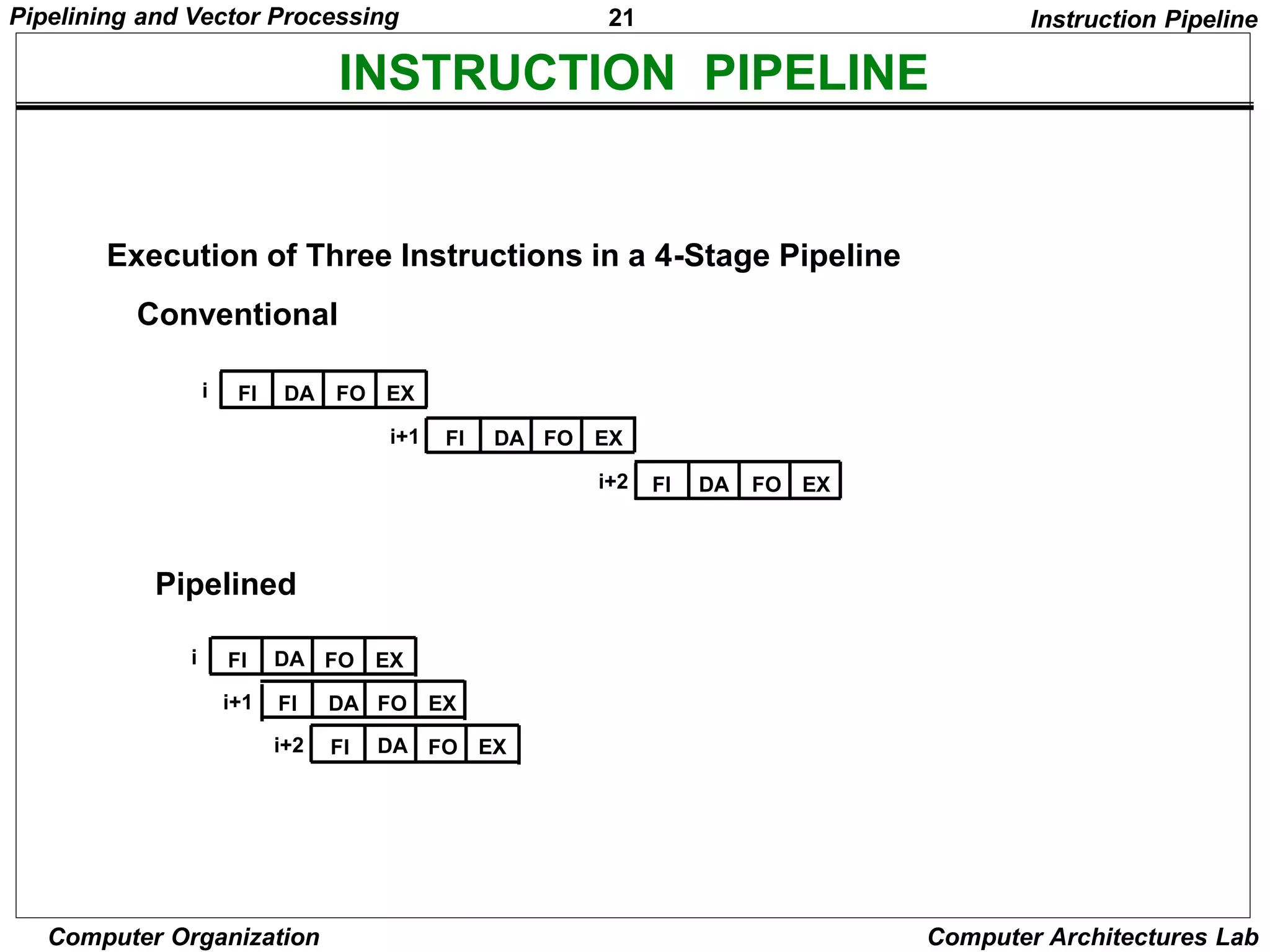 21
Pipelining and Vector Processing
Computer Organization Computer Architectures Lab
INSTRUCTION PIPELINE
Execution of Three Instructions in a 4-Stage Pipeline
Instruction Pipeline
FI DA FO EX
FI DA FO EX
FI DA FO EX
i
i+1
i+2
Conventional
Pipelined
FI DA FO EX
FI DA FO EX
FI DA FO EX
i
i+1
i+2
 