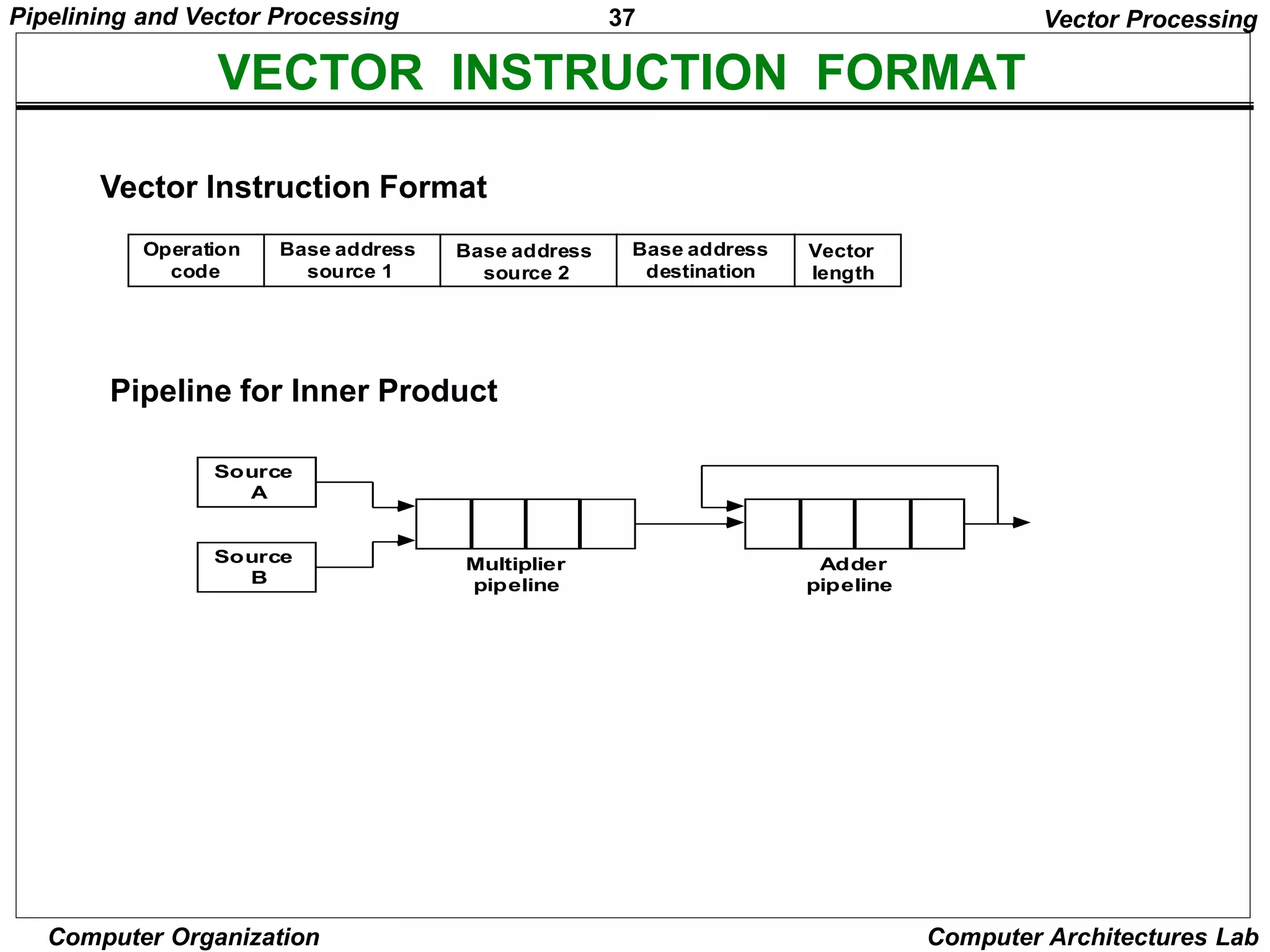 37
Pipelining and Vector Processing
Computer Organization Computer Architectures Lab
VECTOR INSTRUCTION FORMAT
Operation
code
Base address
source 1
Base address
source 2
Base address
destination
Vector
length
Vector Processing
Vector Instruction Format
Source
A
Source
B
Multiplier
pipeline
Adder
pipeline
Pipeline for Inner Product
 