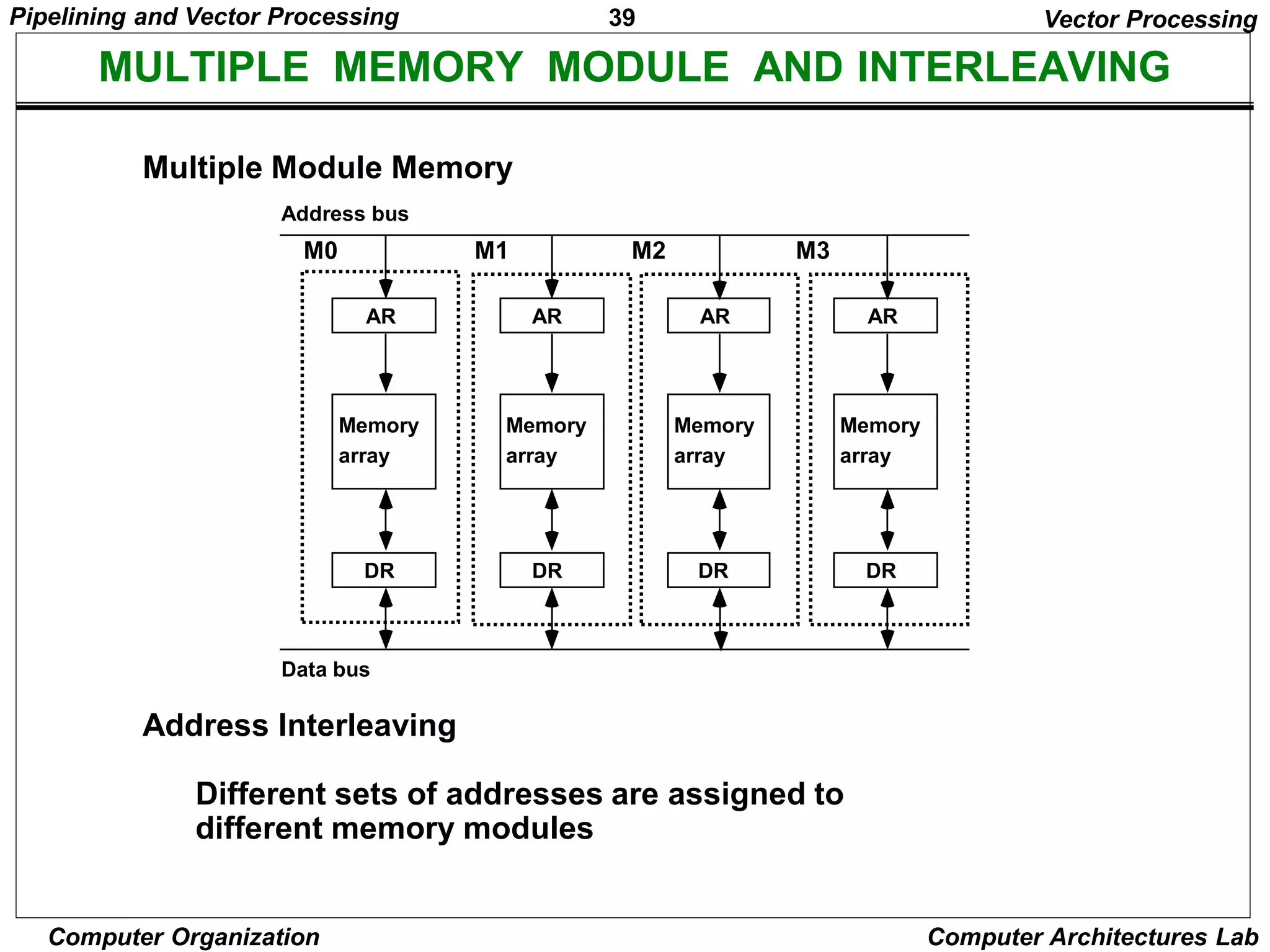 39
Pipelining and Vector Processing
Computer Organization Computer Architectures Lab
MULTIPLE MEMORY MODULE AND INTERLEAVING
Vector Processing
Multiple Module Memory
Address Interleaving
Different sets of addresses are assigned to
different memory modules
AR
Memory
array
DR
AR
Memory
array
DR
AR
Memory
array
DR
AR
Memory
array
DR
Address bus
Data bus
M0 M1 M2 M3
 