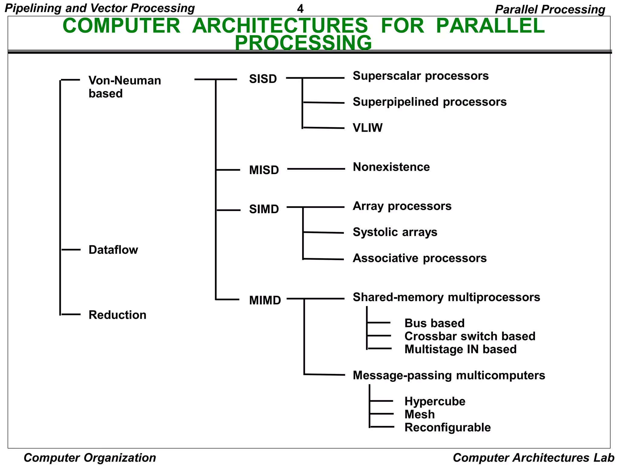 4
Pipelining and Vector Processing
Computer Organization Computer Architectures Lab
COMPUTER ARCHITECTURES FOR PARALLEL
PROCESSING
Von-Neuman
based
Dataflow
Reduction
SISD
MISD
SIMD
MIMD
Superscalar processors
Superpipelined processors
VLIW
Nonexistence
Array processors
Systolic arrays
Associative processors
Shared-memory multiprocessors
Bus based
Crossbar switch based
Multistage IN based
Message-passing multicomputers
Hypercube
Mesh
Reconfigurable
Parallel Processing
 