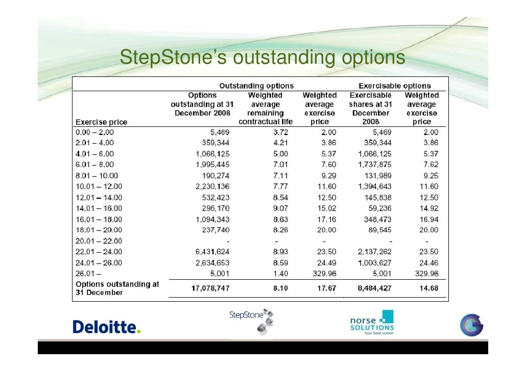 Cost basis of employee stock options