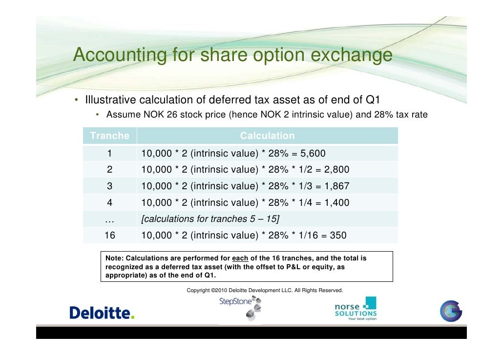 Calculate aggregate intrinsic value stock options
