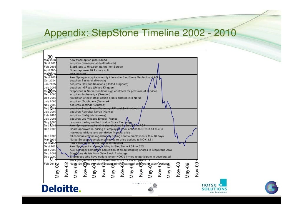 Employee stock options netherlands