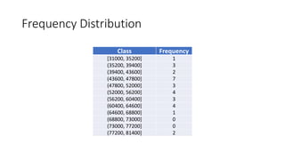 Frequency Distribution
Class Frequency
[31000, 35200] 1
(35200, 39400] 3
(39400, 43600] 2
(43600, 47800] 7
(47800, 52000] ...