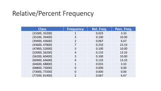 Relative/Percent Frequency
Class Frequency Rel. Freq. Perc. Freq.
[31000, 35200] 1 0.033 3.33
(35200, 39400] 3 0.100 10.00...