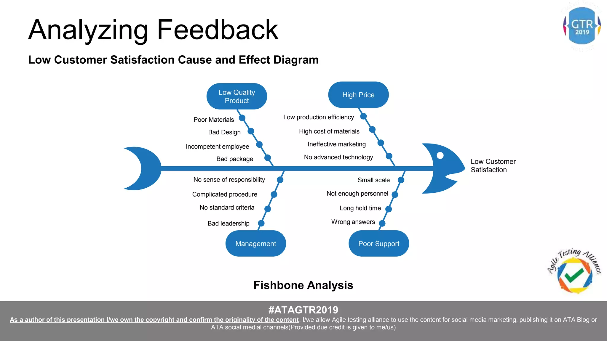 #ATAGTR2019
As a author of this presentation I/we own the copyright and confirm the originality of the content. I/we allow Agile testing alliance to use the content for social media marketing, publishing it on ATA Blog or
ATA social medial channels(Provided due credit is given to me/us)
Low Quality
Product
Poor SupportManagement
Fishbone Analysis
Analyzing Feedback
Low Customer Satisfaction Cause and Effect Diagram
Low Customer
Satisfaction
High Price
Poor Materials
Bad Design
Incompetent employee
Bad package
Low production efficiency
High cost of materials
Ineffective marketing
No advanced technology
No sense of responsibility
Complicated procedure
No standard criteria
Bad leadership
Small scale
Not enough personnel
Long hold time
Wrong answers
 