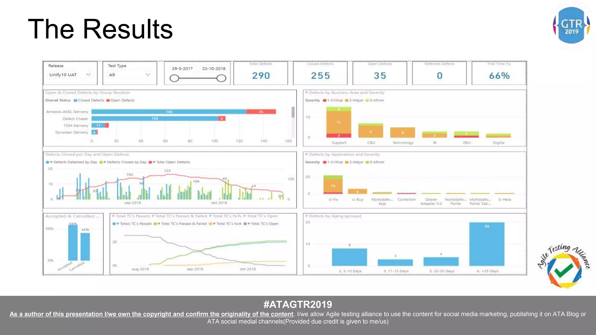 #ATAGTR2019
As a author of this presentation I/we own the copyright and confirm the originality of the content. I/we allow Agile testing alliance to use the content for social media marketing, publishing it on ATA Blog or
ATA social medial channels(Provided due credit is given to me/us)
The Results
 