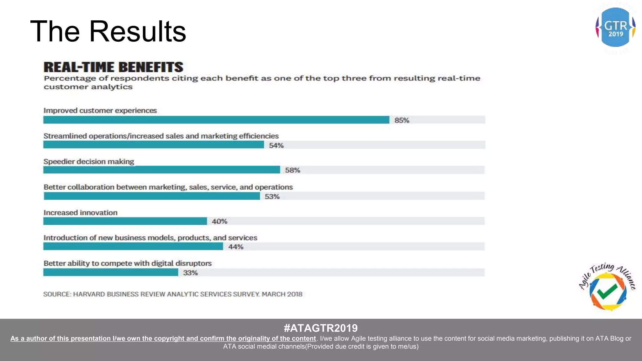#ATAGTR2019
As a author of this presentation I/we own the copyright and confirm the originality of the content. I/we allow Agile testing alliance to use the content for social media marketing, publishing it on ATA Blog or
ATA social medial channels(Provided due credit is given to me/us)
The Results
 