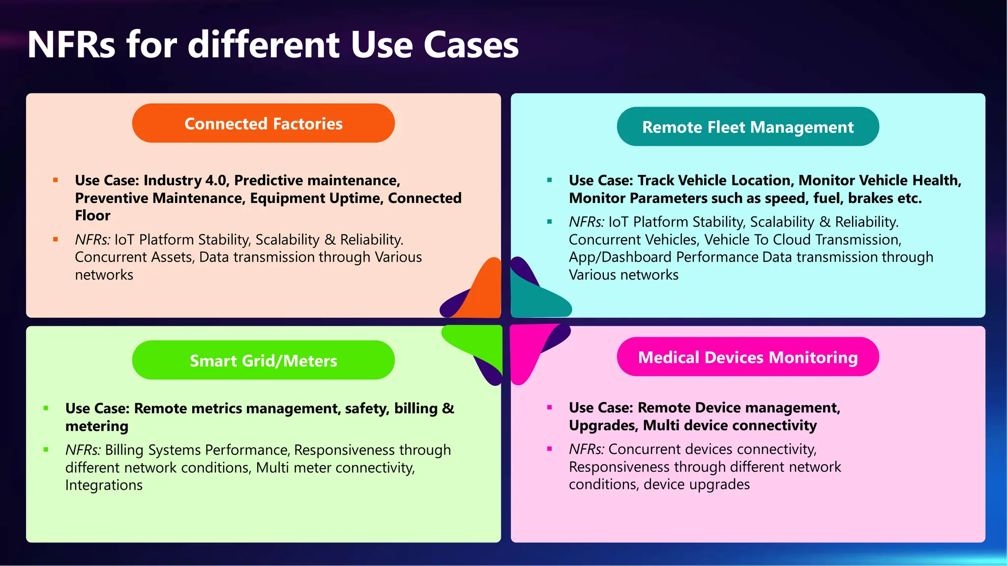 Connected Factories
Medical Devices Monitoring
Remote Fleet Management
Smart Grid/Meters
 Use Case: Industry 4.0, Predictive maintenance,
Preventive Maintenance, Equipment Uptime, Connected
Floor
 NFRs: IoT Platform Stability, Scalability & Reliability.
Concurrent Assets, Data transmission through Various
networks
 Use Case: Track Vehicle Location, Monitor Vehicle Health,
Monitor Parameters such as speed, fuel, brakes etc.
 NFRs: IoT Platform Stability, Scalability & Reliability.
Concurrent Vehicles, Vehicle To Cloud Transmission,
App/Dashboard Performance Data transmission through
Various networks
 Use Case: Remote metrics management, safety, billing &
metering
 NFRs: Billing Systems Performance, Responsiveness through
different network conditions, Multi meter connectivity,
Integrations
 Use Case: Remote Device management,
Upgrades, Multi device connectivity
 NFRs: Concurrent devices connectivity,
Responsiveness through different network
conditions, device upgrades
NFRs for different Use Cases
 